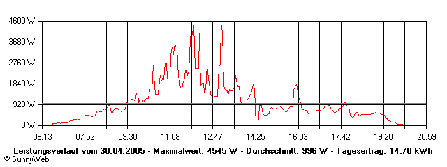 Grafik Tagesertrag