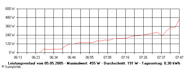 Grafik Tagesertrag