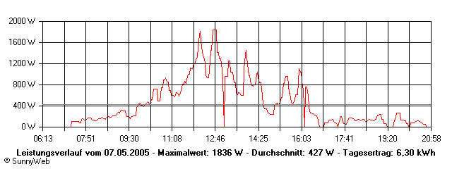 Grafik Tagesertrag