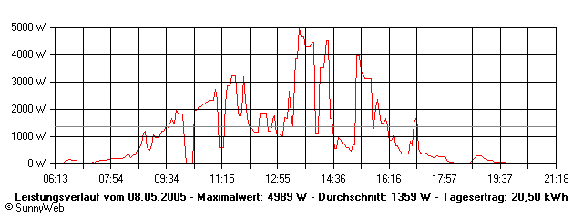 Grafik Tagesertrag