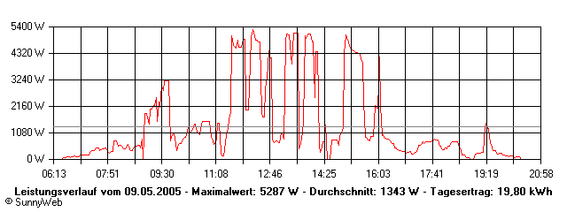 Grafik Tagesertrag