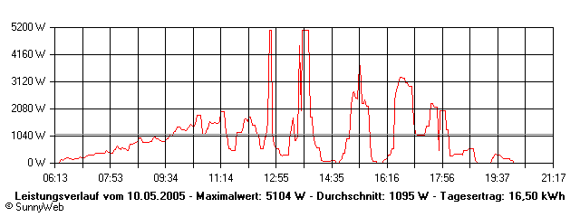 Grafik Tagesertrag