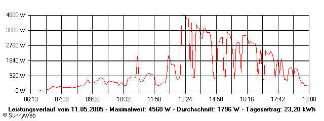 Grafik Tagesertrag