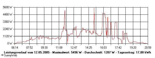 Grafik Tagesertrag