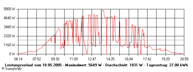 Grafik Tagesertrag