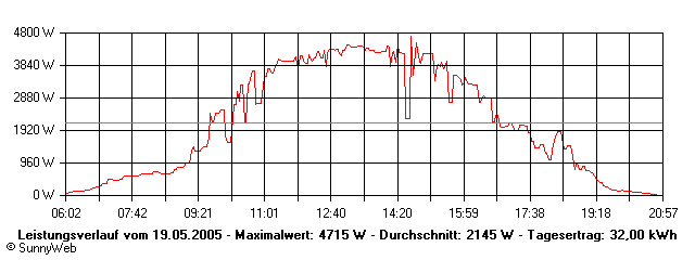 Grafik Tagesertrag