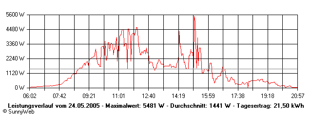 Grafik Tagesertrag