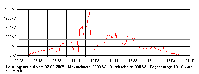 Grafik Tagesertrag