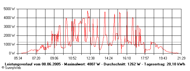 Grafik Tagesertrag