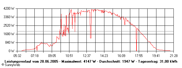 Grafik Tagesertrag