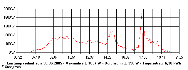 Grafik Tagesertrag