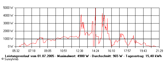 Grafik Tagesertrag