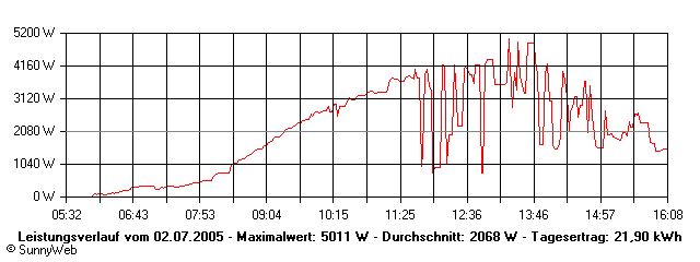 Grafik Tagesertrag