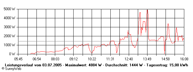 Grafik Tagesertrag