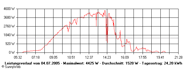 Grafik Tagesertrag