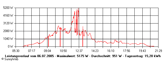 Grafik Tagesertrag