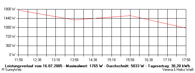 Grafik Tagesertrag