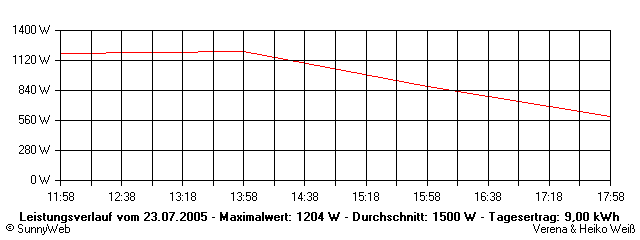 Grafik Tagesertrag