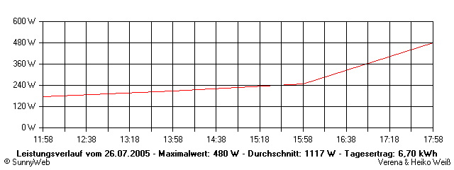 Grafik Tagesertrag