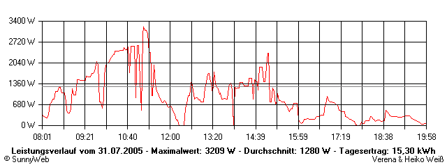 Grafik Tagesertrag