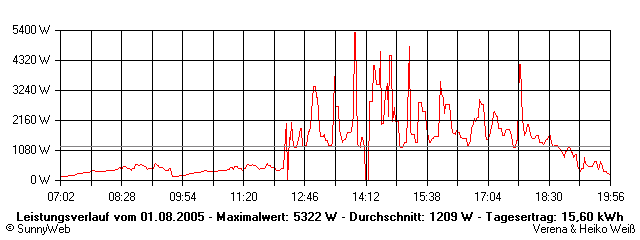 Grafik Tagesertrag