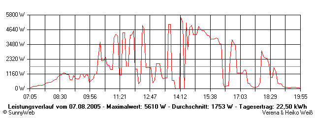 Grafik Tagesertrag