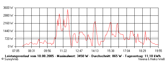 Grafik Tagesertrag