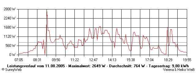 Grafik Tagesertrag