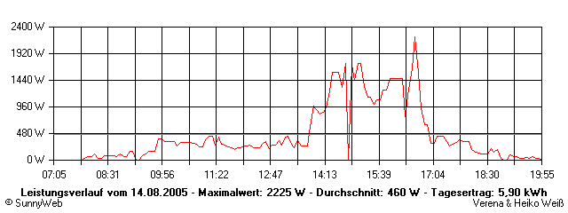 Grafik Tagesertrag