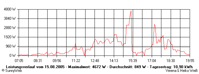 Grafik Tagesertrag