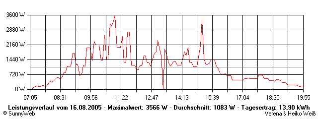 Grafik Tagesertrag