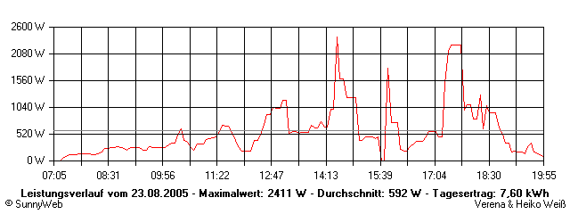 Grafik Tagesertrag