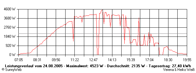 Grafik Tagesertrag