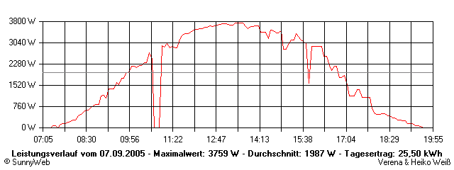 Grafik Tagesertrag