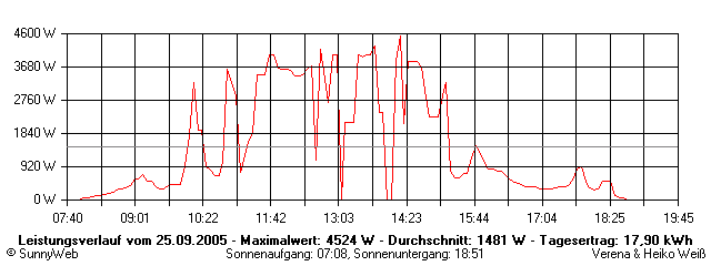 Grafik Tagesertrag