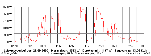 Grafik Tagesertrag