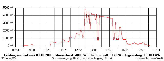 Grafik Tagesertrag