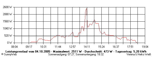 Grafik Tagesertrag