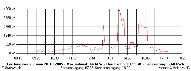 Grafik Tagesertrag