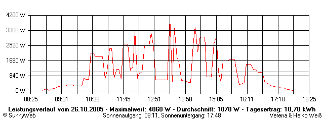 Grafik Tagesertrag