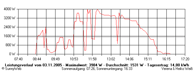 Grafik Tagesertrag