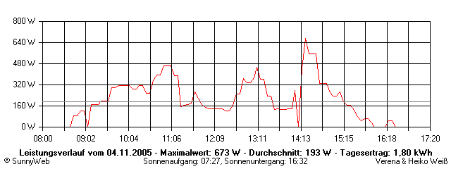 Grafik Tagesertrag