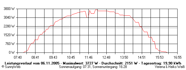 Grafik Tagesertrag