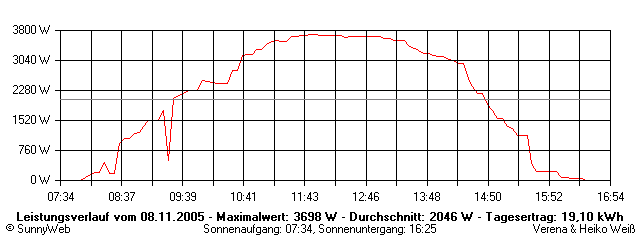 Grafik Tagesertrag