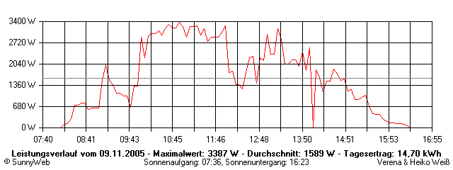 Grafik Tagesertrag