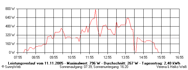 Grafik Tagesertrag