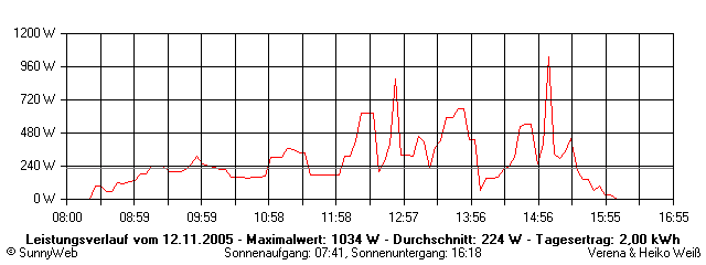 Grafik Tagesertrag