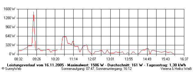 Grafik Tagesertrag