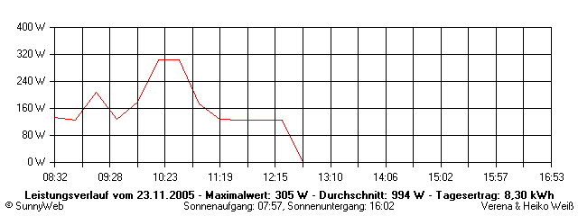 Grafik Tagesertrag