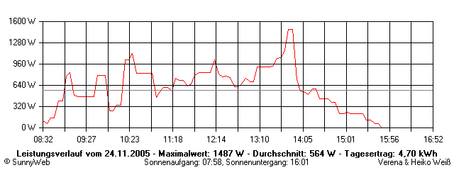 Grafik Tagesertrag